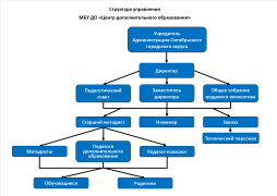 Структура управления МБУ ДО "Центр дополнительного образования"
